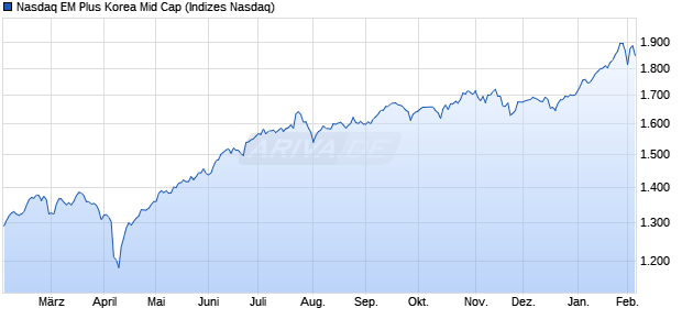 Nasdaq EM Plus Korea Mid Cap Chart