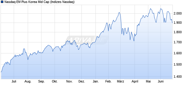 Nasdaq EM Plus Korea Mid Cap Chart