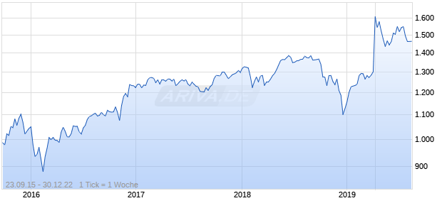 Nasdaq DM Ex Korea Small Cap EUR Chart