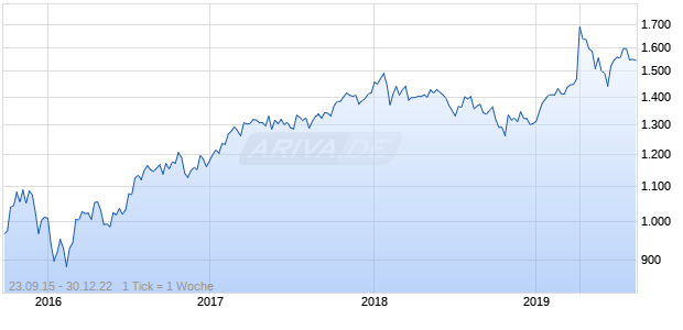 Nasdaq EM Plus Korea Large Mid Cap EUR TR Chart