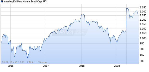 Nasdaq EM Plus Korea Small Cap JPY Chart