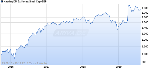 Nasdaq DM Ex Korea Small Cap GBP Chart