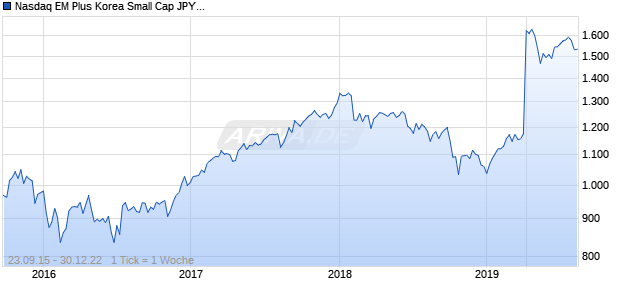 Nasdaq EM Plus Korea Small Cap JPY TR Chart
