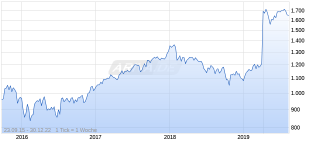 Nasdaq EM Plus Korea Mid Cap JPY TR Chart