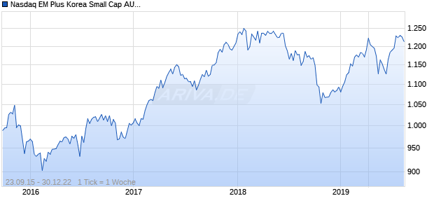 Nasdaq EM Plus Korea Small Cap AUD Chart