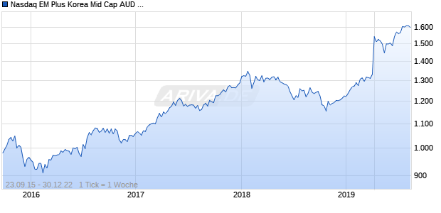 Nasdaq EM Plus Korea Mid Cap AUD TR Chart