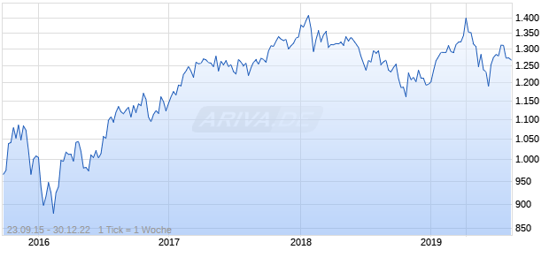 Nasdaq EM Plus Korea Large Mid Cap EUR Chart