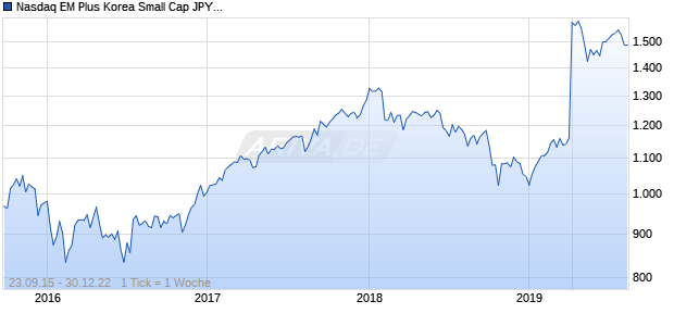 Nasdaq EM Plus Korea Small Cap JPY NTR Chart