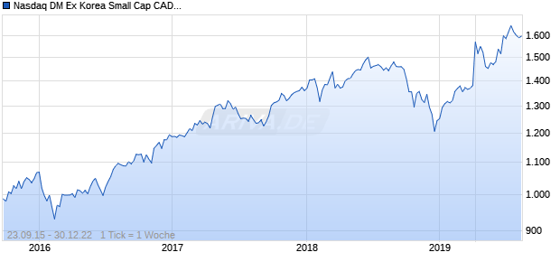 Nasdaq DM Ex Korea Small Cap CAD NTR Chart