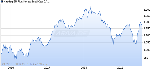 Nasdaq EM Plus Korea Small Cap CAD Chart