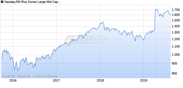 Nasdaq EM Plus Korea Large Mid Cap JPY TR Chart