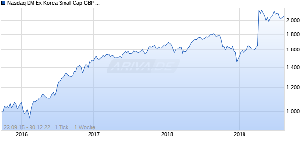 Nasdaq DM Ex Korea Small Cap GBP TR Chart