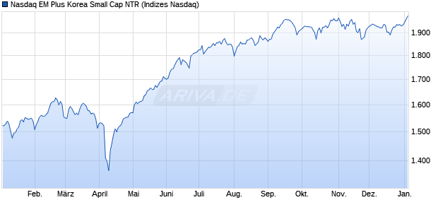 Nasdaq EM Plus Korea Small Cap NTR Chart