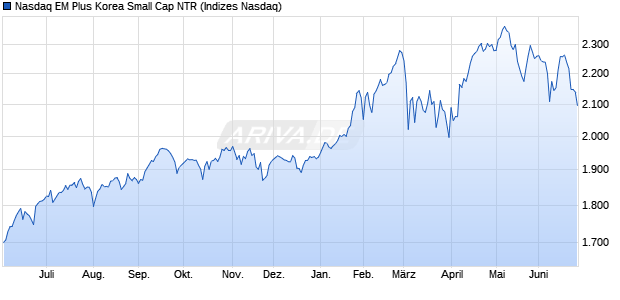 Nasdaq EM Plus Korea Small Cap NTR Chart