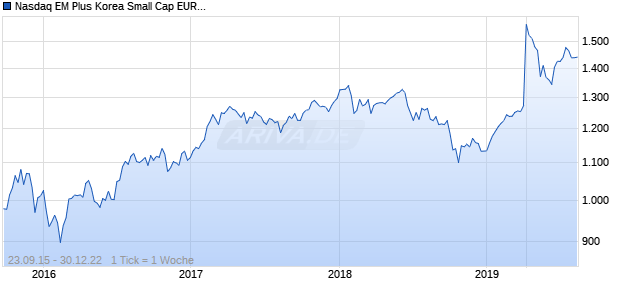 Nasdaq EM Plus Korea Small Cap EUR NTR Chart