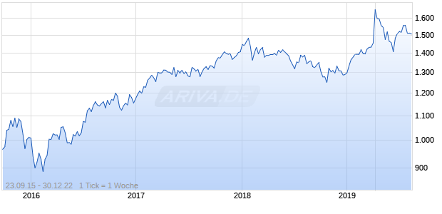 Nasdaq EM Plus Korea Large Mid Cap EUR NTR Chart