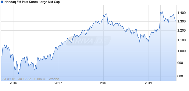 Nasdaq EM Plus Korea Large Mid Cap JPY Chart