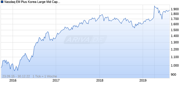 Nasdaq EM Plus Korea Large Mid Cap GBP TR Chart