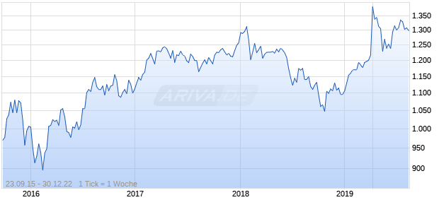 Nasdaq EM Plus Korea Mid Cap EUR Chart