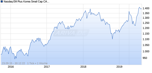 Nasdaq EM Plus Korea Small Cap CAD NTR Chart