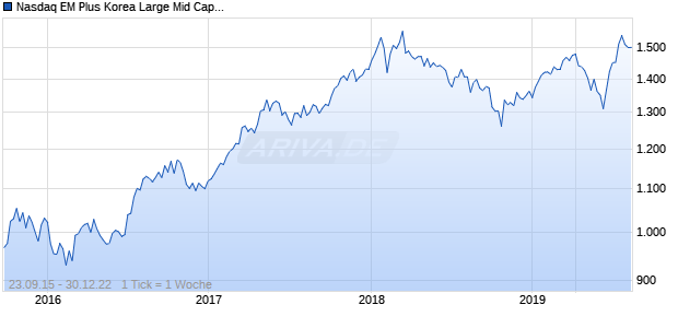 Nasdaq EM Plus Korea Large Mid Cap CAD TR Chart