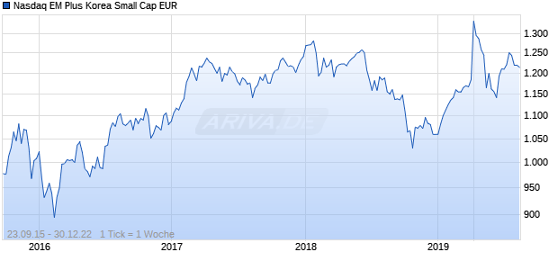 Nasdaq EM Plus Korea Small Cap EUR Chart
