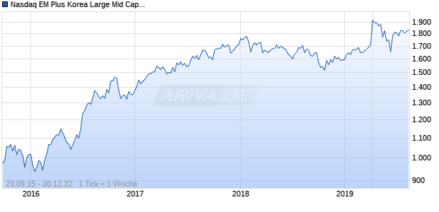 Nasdaq EM Plus Korea Large Mid Cap GBP NTR Chart