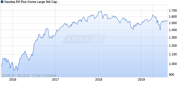 Nasdaq EM Plus Korea Large Mid Cap GBP Chart