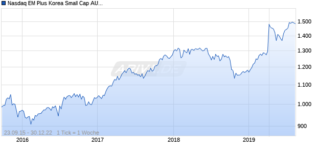 Nasdaq EM Plus Korea Small Cap AUD TR Chart