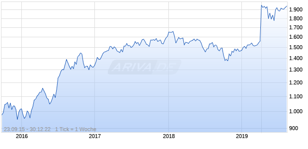Nasdaq EM Plus Korea Mid Cap GBP TR Chart