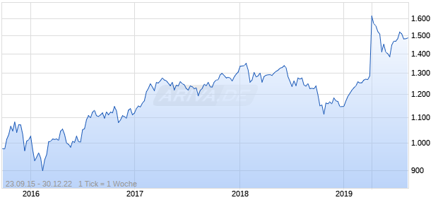 Nasdaq EM Plus Korea Small Cap EUR TR Chart