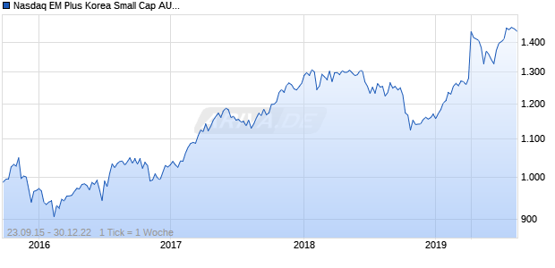 Nasdaq EM Plus Korea Small Cap AUD NTR Chart