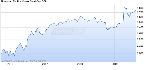 Nasdaq EM Plus Korea Small Cap GBP NTR Chart