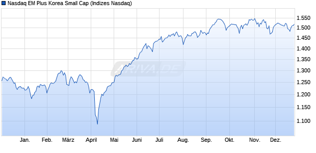 Nasdaq EM Plus Korea Small Cap Chart