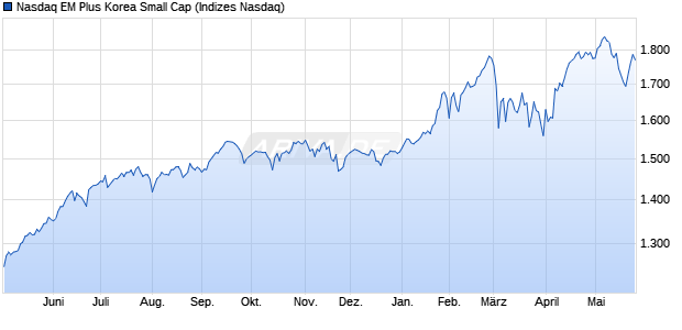 Nasdaq EM Plus Korea Small Cap Chart