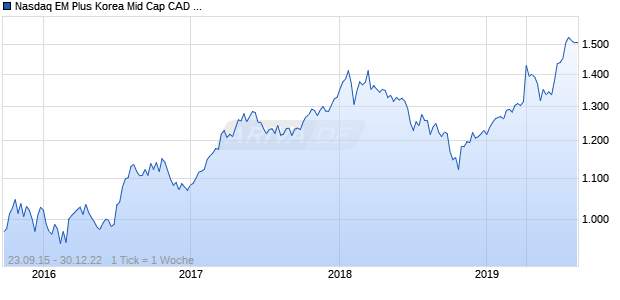 Nasdaq EM Plus Korea Mid Cap CAD NTR Chart