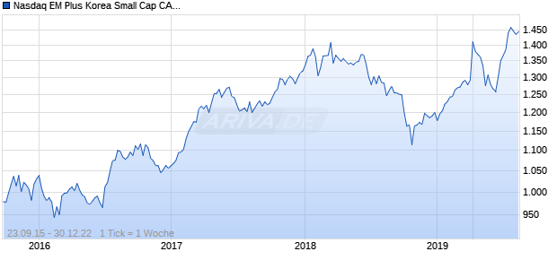 Nasdaq EM Plus Korea Small Cap CAD TR Chart