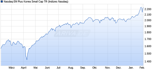 Nasdaq EM Plus Korea Small Cap TR Chart