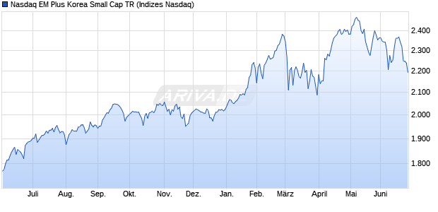 Nasdaq EM Plus Korea Small Cap TR Chart