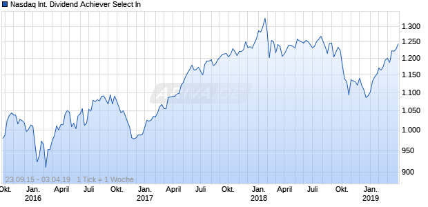 Nasdaq International Dividend Achiever Select In Chart