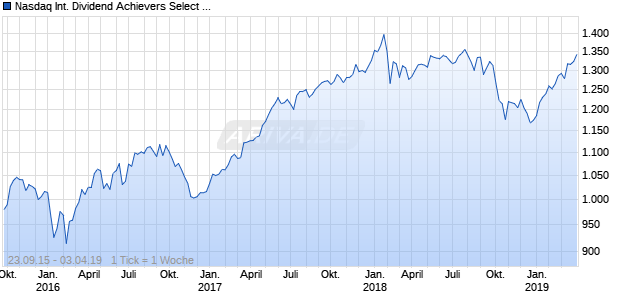 Nasdaq International Dividend Achievers Select To Chart