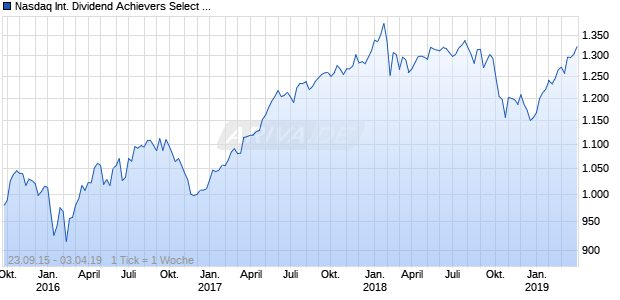 Nasdaq International Dividend Achievers Select Ne Chart