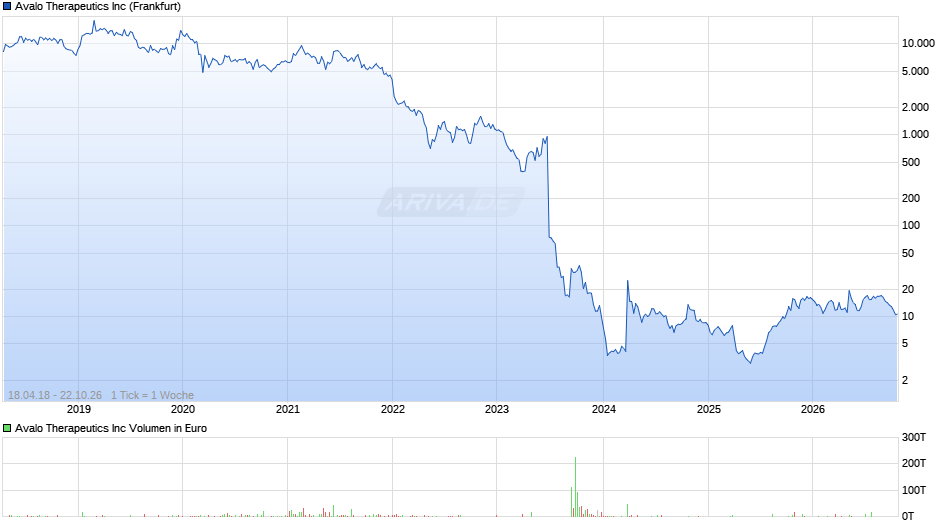 Avalo Therapeutics Chart