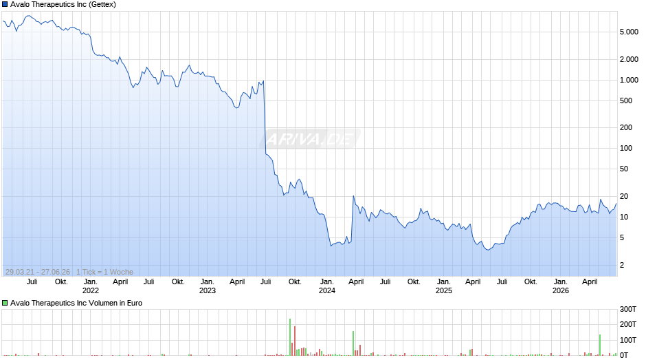 Avalo Therapeutics Chart