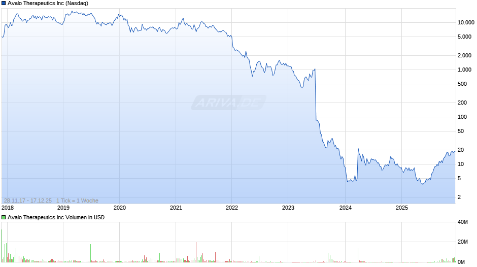 Avalo Therapeutics Chart