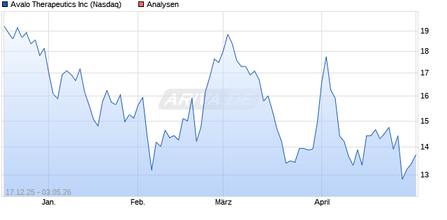 Avalo Therapeutics Aktie
