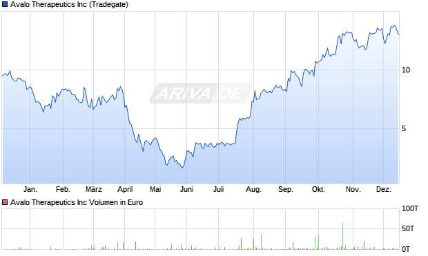 Avalo Therapeutics Aktie Chart