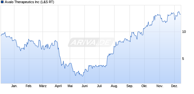 Avalo Therapeutics Aktie Chart