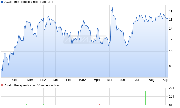 Avalo Therapeutics Aktie Chart