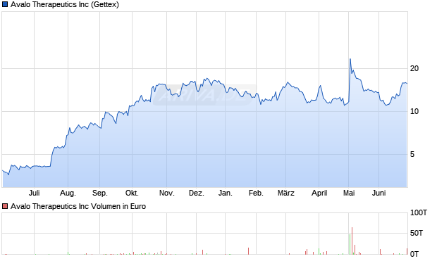 Avalo Therapeutics Aktie Chart